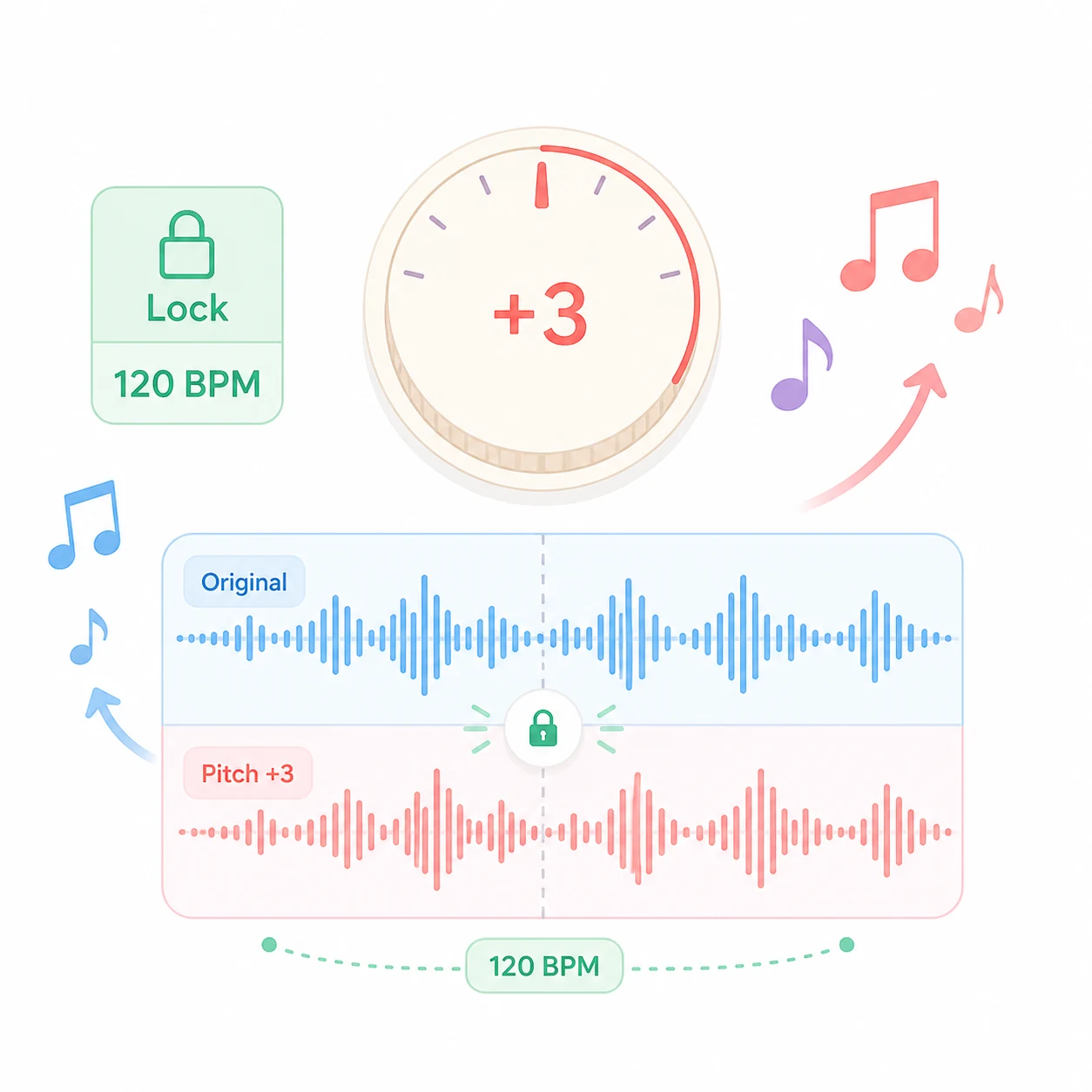 音频升降调波形与 120 BPM 速度锁定与半音调节卡片