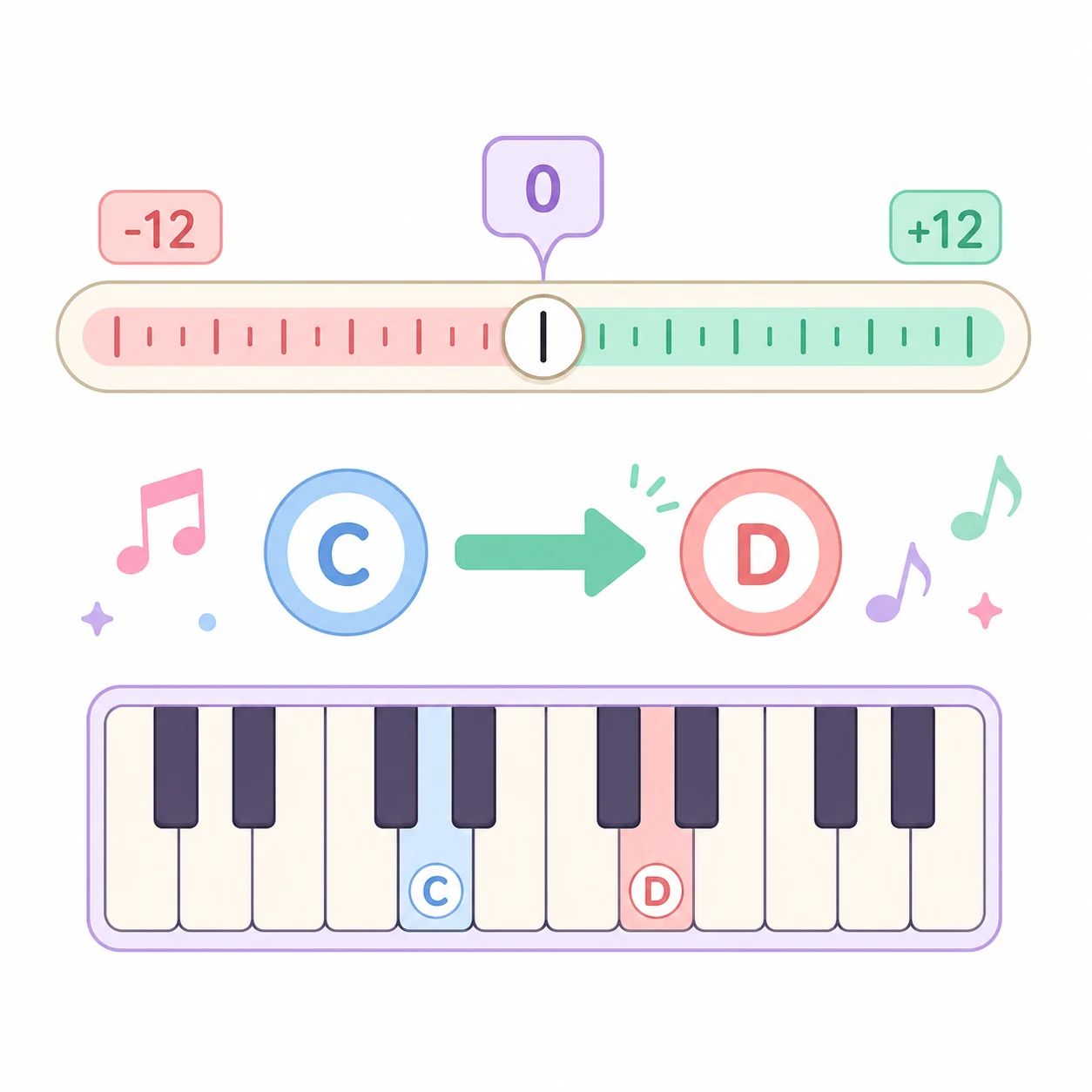 Precision semitone slider from -12 to +12 with piano key guide and key transposition