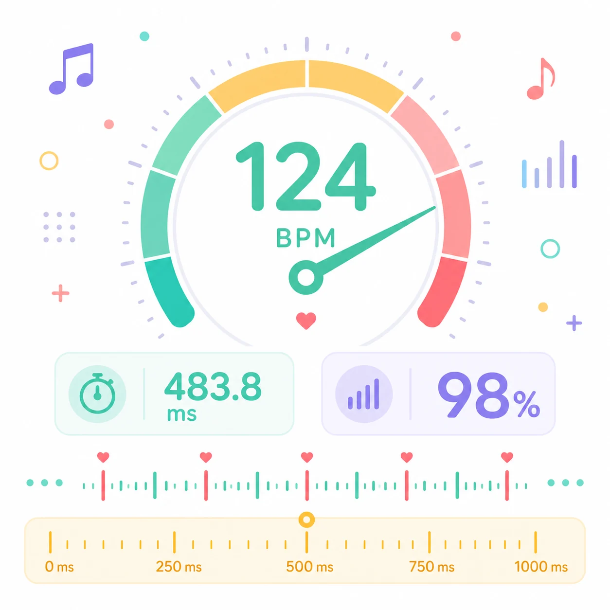 2D 扁平矢量速度仪表盘显示 124 BPM、483.8 毫秒拍间隔与 98% 算法置信度卡片